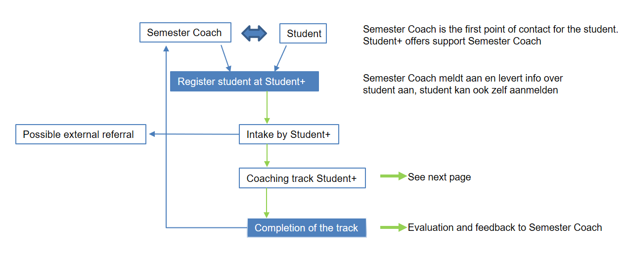 semester_coach_process_afbeelding_1_pagina_coachingstrajecten_student_.png